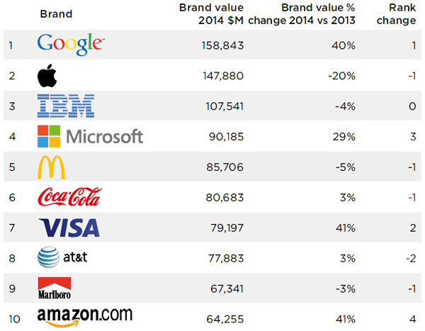 Top BrandZ 2014: Millward Brown