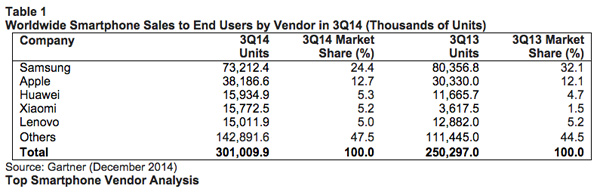 Gartner: analisi mercato smartphone Q3 2014