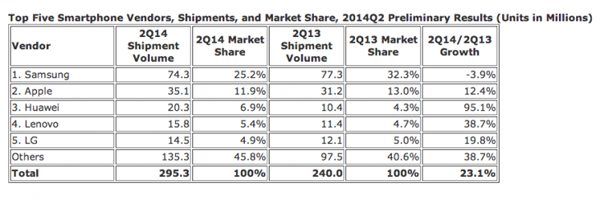IDC: settore smartphone, quote di mercato secondo trimestre 2014