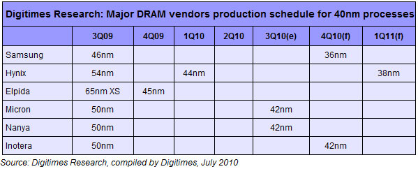 Roadmap processo produttivo