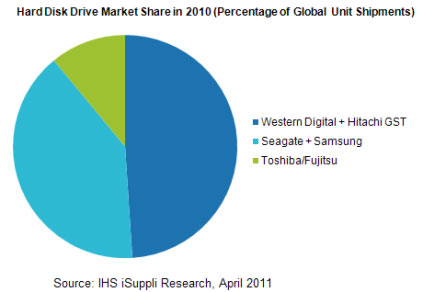 Market share