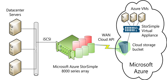 storsimple_800_1.png (62000 bytes)