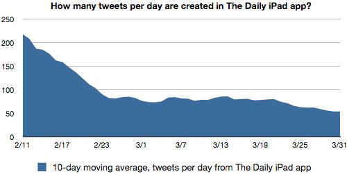 The Daily stats